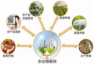 农业物联网的应用领域