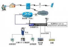 智能农业物联网系统对现代农业生产有利的表现