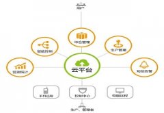 云飞农业物联网解决方案可以用在哪些方面？