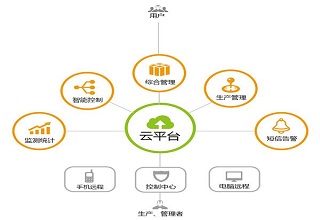 云飞农业物联网解决方案可以用在这些方面