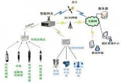 当涂县利用农业物联网养殖螃蟹