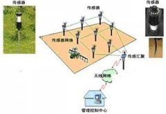 智能农业物联网系统在五个环节的成效明显
