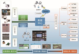 农业物联网解决方案为农业生产提供数据