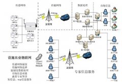 设施农业应用农业物联网的优势