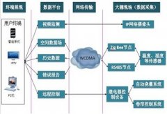 农业物联网开创了温室大棚发展的新方向