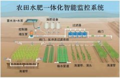 农业物联网系统在水肥一体化中的应用