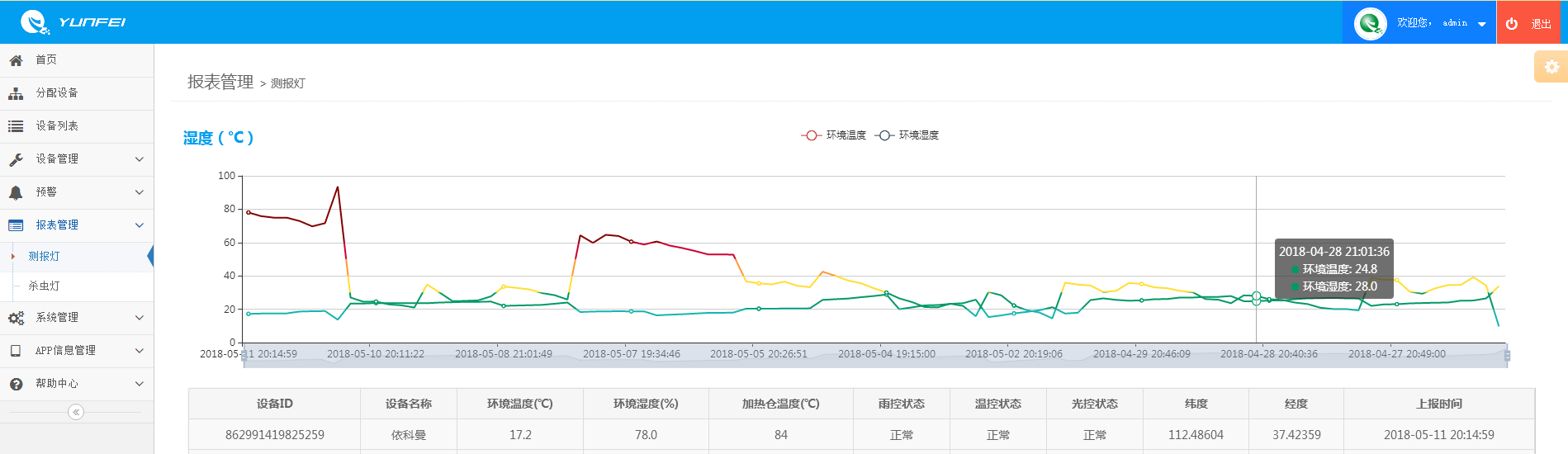设备工作历史数据和温湿度分析曲线图